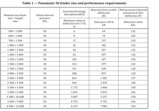 Amortisseur en caoutchouc pneumatique anti-collision de Yokohama pour des navires de LPG 0