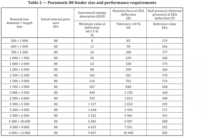 Amortisseur en caoutchouc pneumatique anti-collision de Yokohama pour des navires de LPG 1